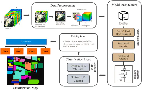 Hybrid CNN-LSTM Model with Attention for Time Series Classification