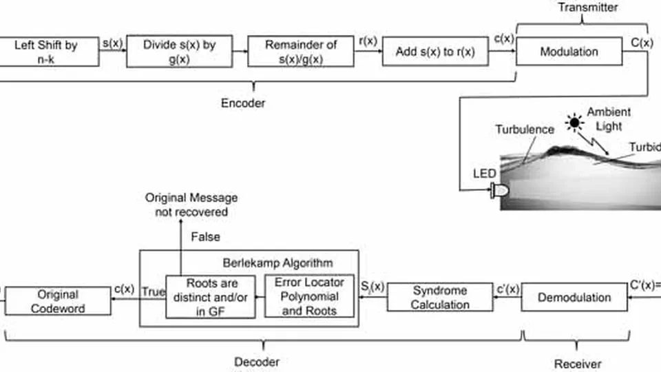 Experimental Demonstration and Evaluation of BCH-Coded UWOC Link for Power-Efficient Underwater Sensor Nodes