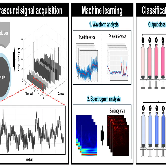 AI-augmented ultrasound analysis of noninvasive quantification of hydrogels concentration for bioprinting