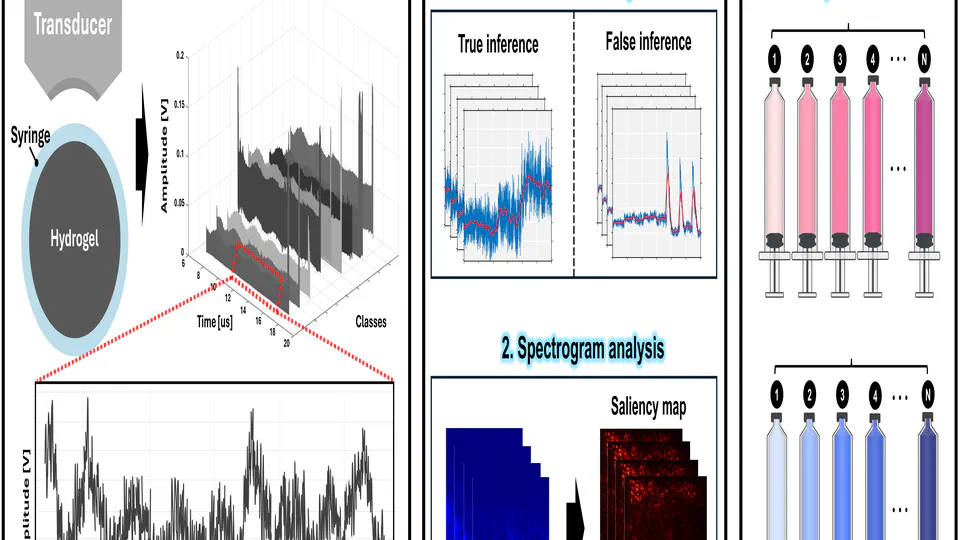 AI-augmented ultrasound analysis of noninvasive quantification of hydrogels concentration for bioprinting