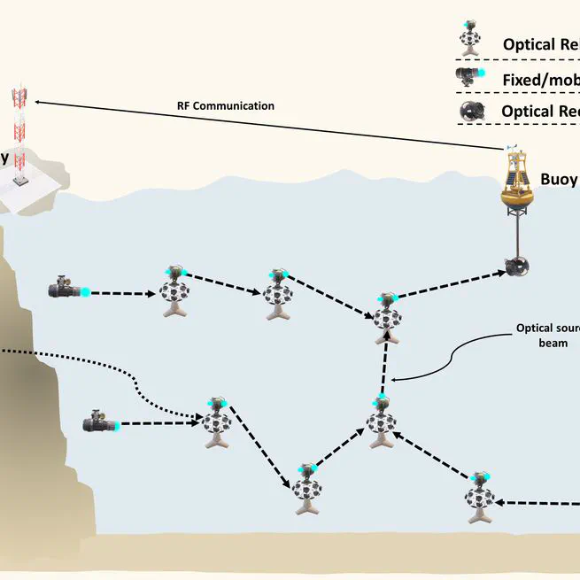 Aqua-sense: Relay-based underwater optical wireless communication for IoUT monitoring