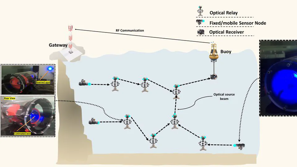 Aqua-sense: Relay-based underwater optical wireless communication for IoUT monitoring